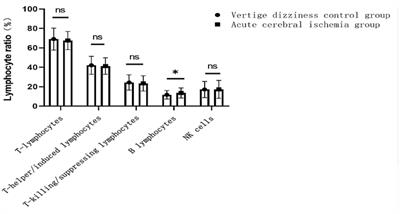 Peripheral blood CD19 positive B lymphocytes increase after ischemic stroke and correlate with carotid atherosclerosis